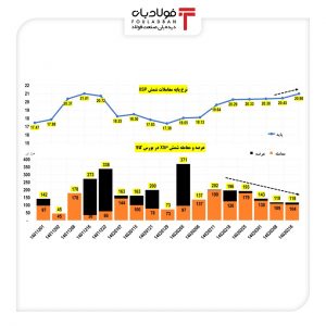 رشد آرام قیمت فولاد همزمان با محدودیت برق/ مهندسی عرضه برخی شرکت ها