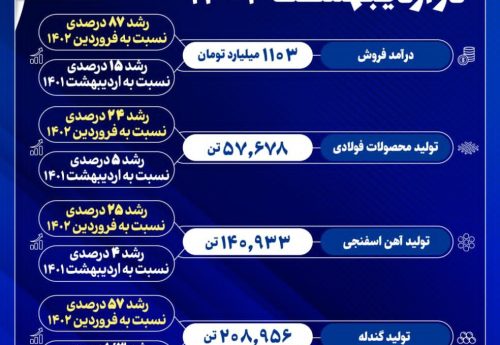 رکورد شکنی فولاد خراسان در سال رشد تولید