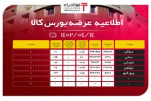 اطلاعیه عرضه بورس کالا؛ کاهش حجم عرضه مقاطع فولادی