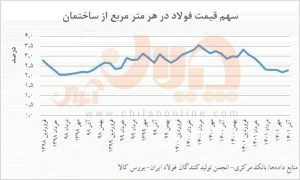 قیمت فولاد چقدر در قیمت مسکن تاثیر دارد؟