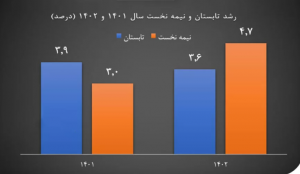 رشد ۴.۷ درصدی اقتصاد ایران در نیمه نخست ۱۴۰۲/ رشد ۶.۴ درصدی تشکیل سرمایه در تابستان