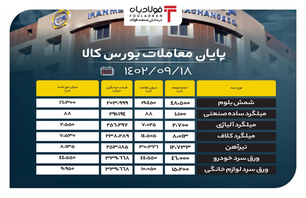پایان معاملات بورس کالا امروز ۱۸ آذر؛ حذف حدود نیمی از محصولات فولادی