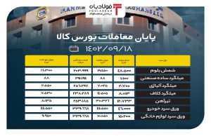 پایان معاملات بورس کالا امروز ۱۸ آذر؛ حذف حدود نیمی از محصولات فولادی