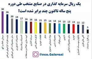 صنایع معدنی در صدر لیست بهترین صنایع بورسی در ۵ سال اخیر