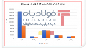 احتمال افزایش قیمت‌های بازار آهن با رشد نرخ دلار