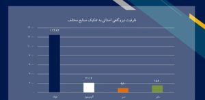 سهم تولید برق حوزه فولاد به ۱۲۴۸۳ مگاوات رسید