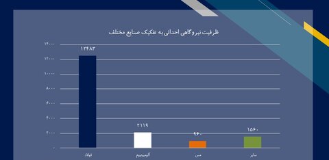 سهم تولید برق حوزه فولاد به ۱۲۴۸۳ مگاوات رسید