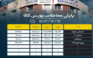 پایان معاملات بورس کالا/ ۰٫۳ درصد محصولات فولادی به روی تابلوی معاملات راه پیدا نکردند + عکس