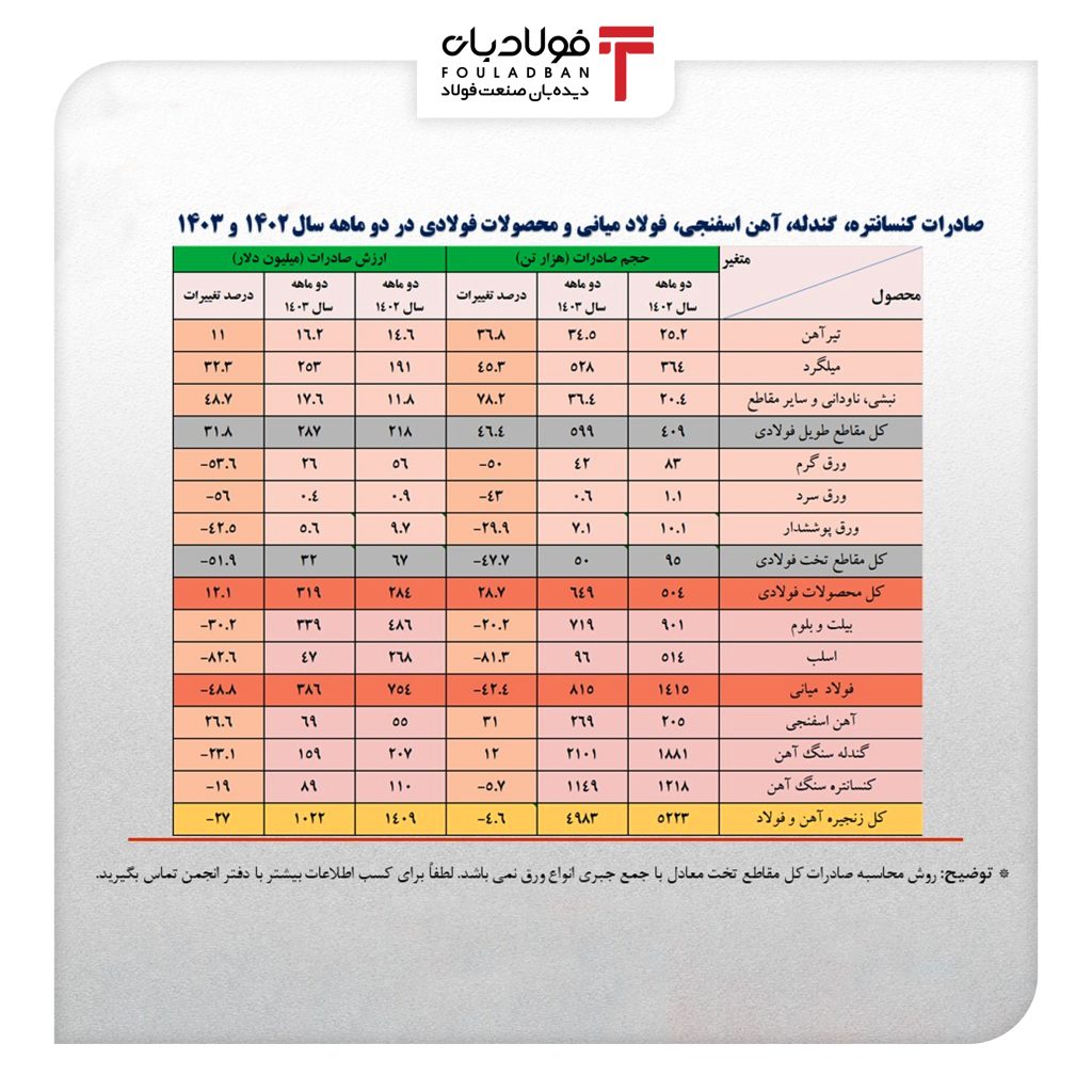 کاهش ۴۰۰ میلیون دلاری درآمد ارزی صادرات فولاد ایران در دو ماهه امسال/جزئیات تحلیلی حجم و ارزش صادرات زنجیره آهن و فولاد