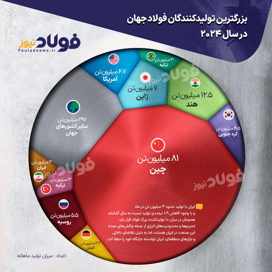 بزرگترین تولیدکنندگان فولاد جهان در سال 2024