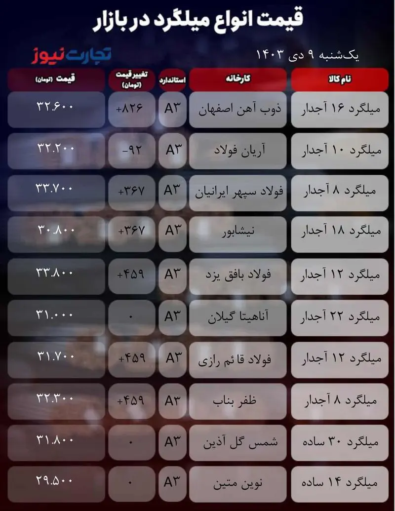 قیمت میلگرد امروز+فولاد نیوز