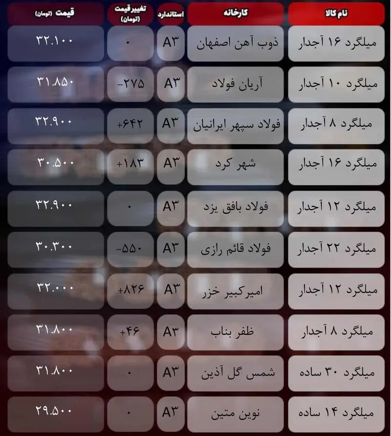 قیمت میلگرد
