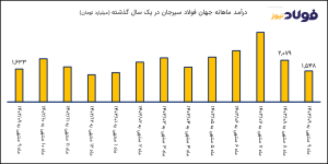  جهان فولاد سیرجان در مسیر سودسازی؛ درآمد ۱۹ هزار میلیاردی با جهش ۶۶ درصدی فروش