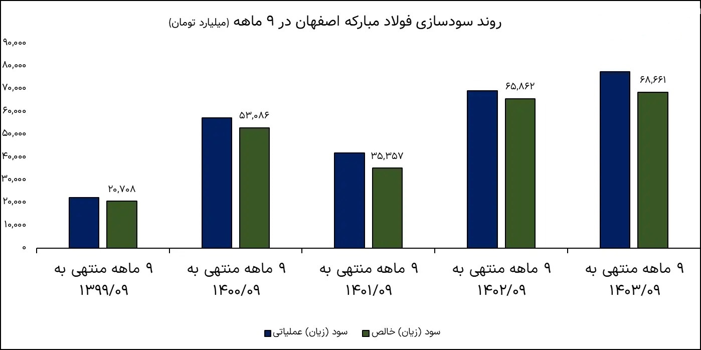 فولاد مبارکه