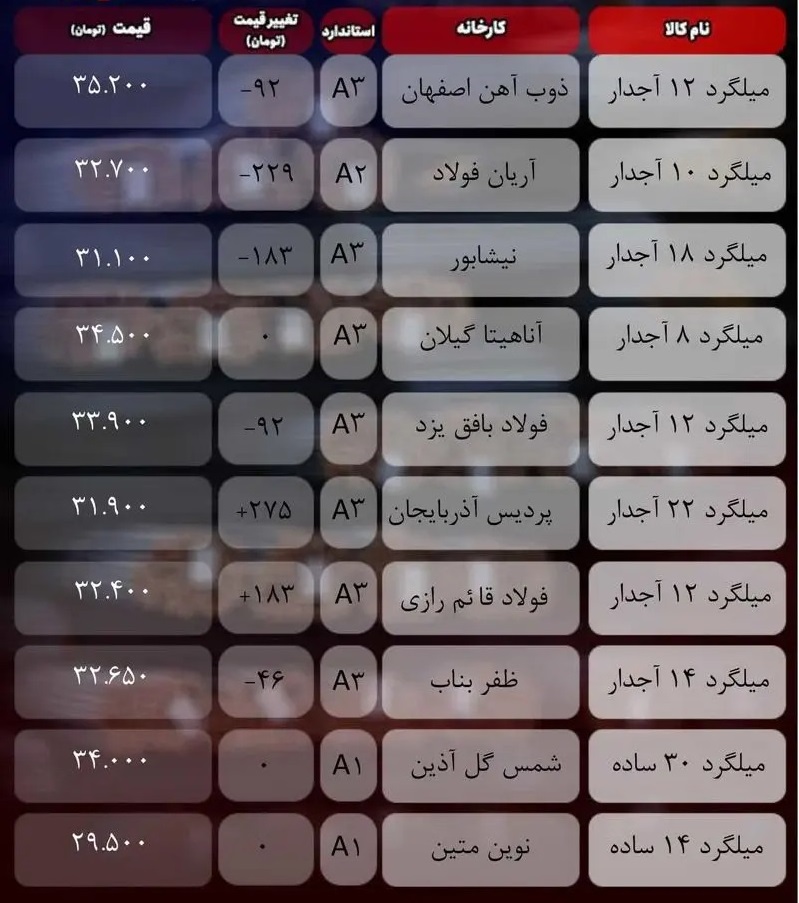 قیمت میلگرد