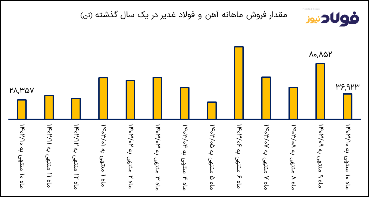 فولاد غدیر