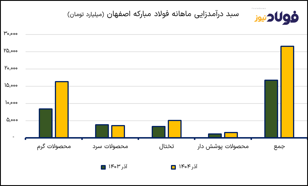 درآمد فولاد مبارکه