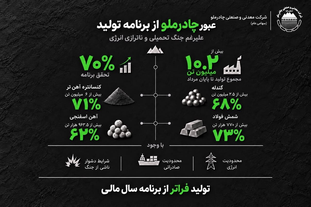 عبور چادرملو از برنامه تولید، با وجود جنگ تحمیلی و ناترازی انرژی